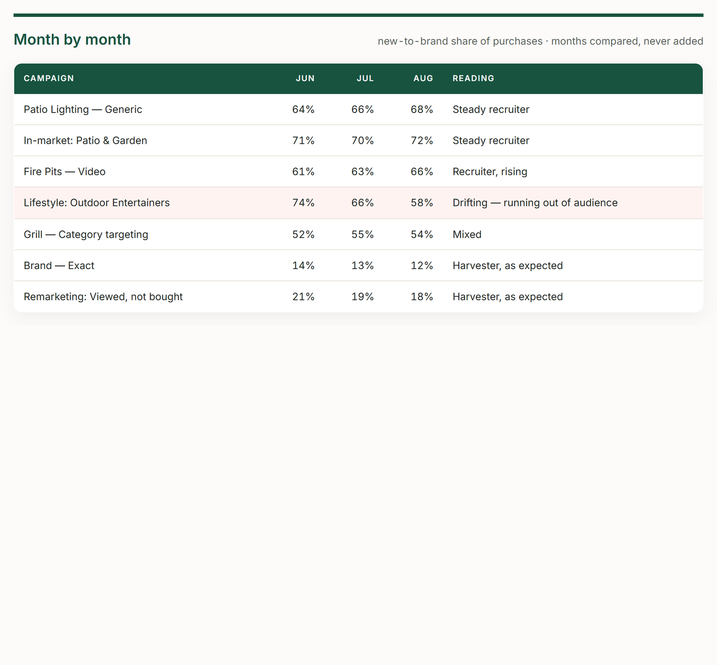 TrackIQ: Amazon AMC New-to-Brand Campaign Scorecard: Month by month