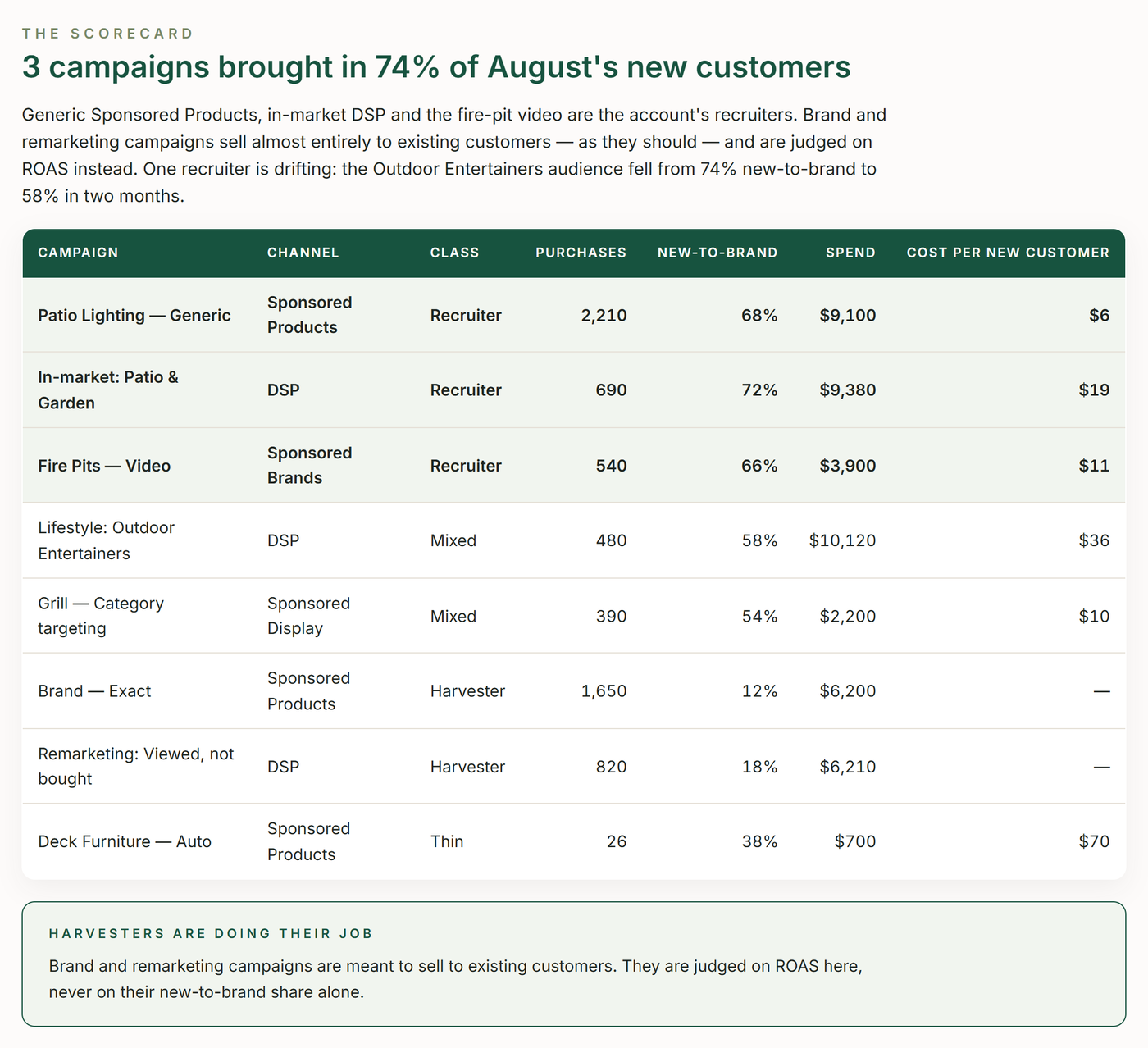 The TrackIQ: Amazon AMC New-to-Brand Campaign Scorecard report