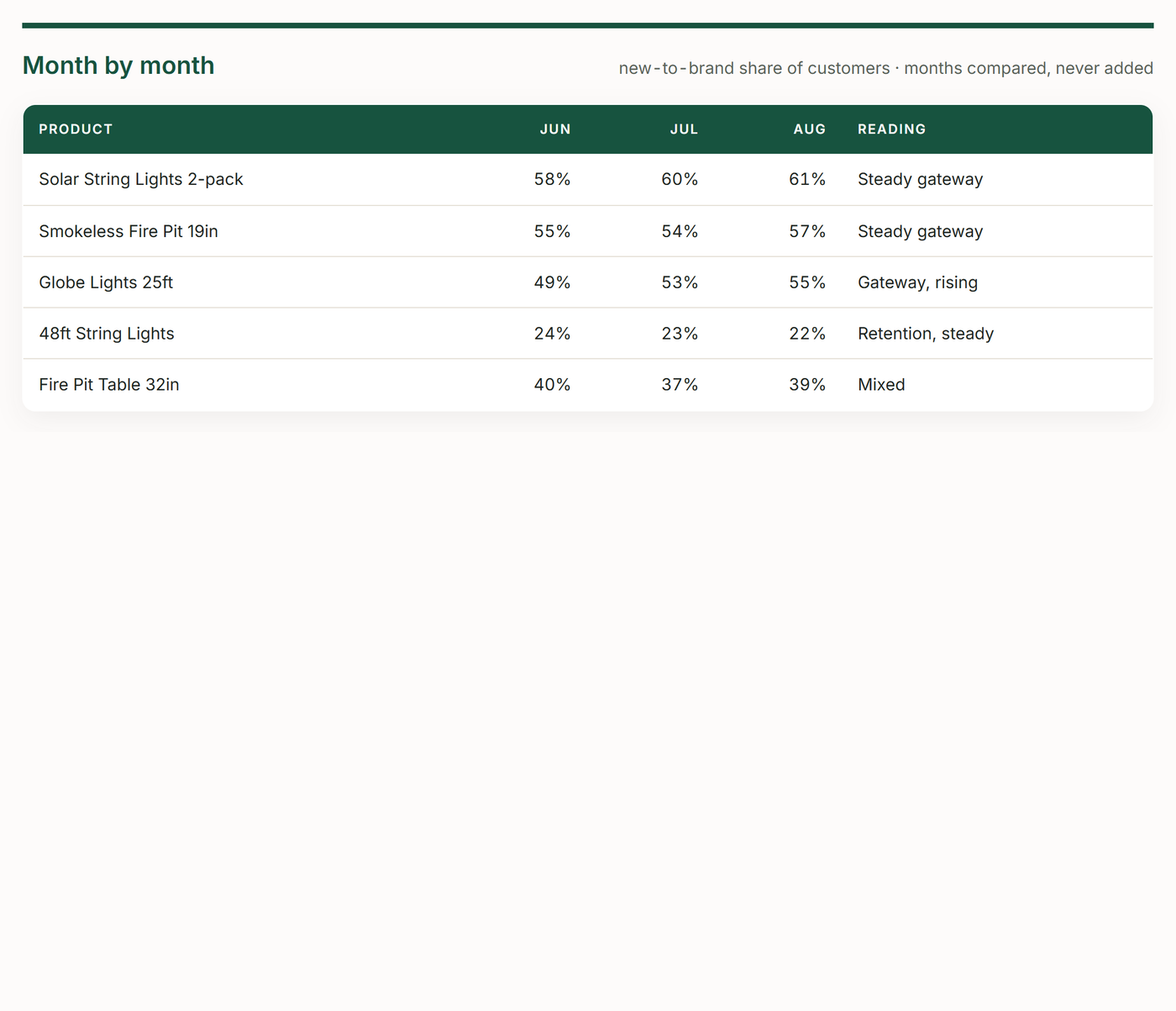 TrackIQ: Amazon AMC New-to-Brand Products: Month by month