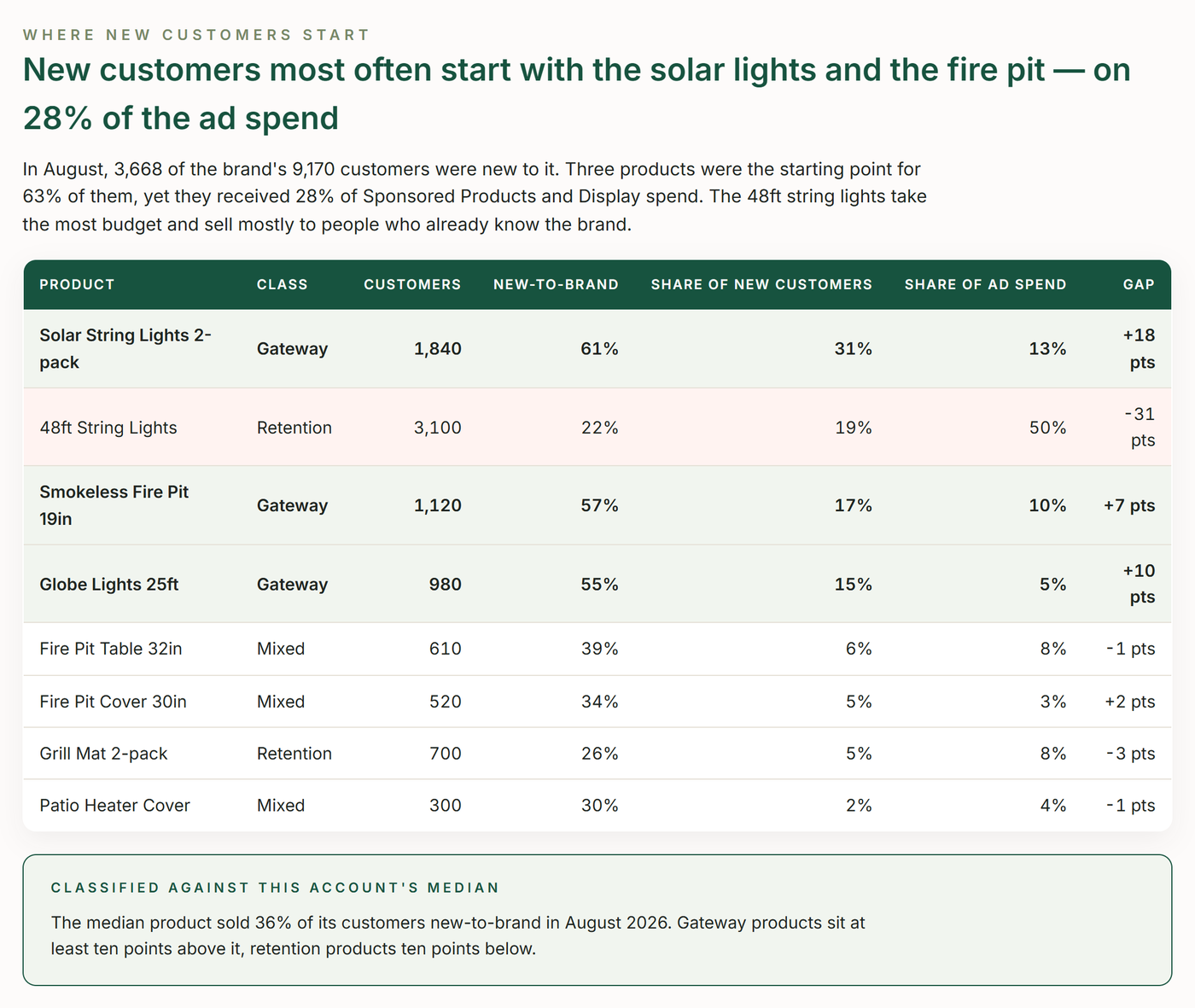 The TrackIQ: Amazon AMC New-to-Brand Products report
