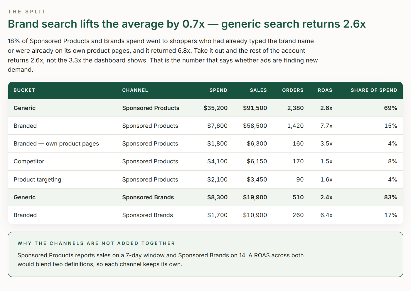TrackIQ: Amazon Branded vs. Non-Branded Search: The split