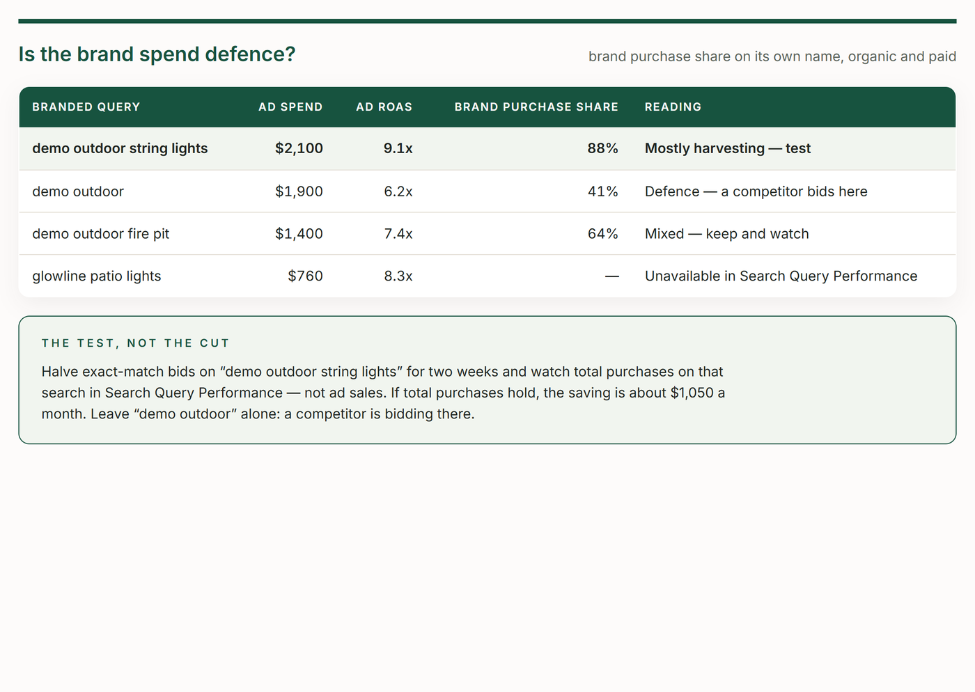 TrackIQ: Amazon Branded vs. Non-Branded Search: Is the brand spend defence?