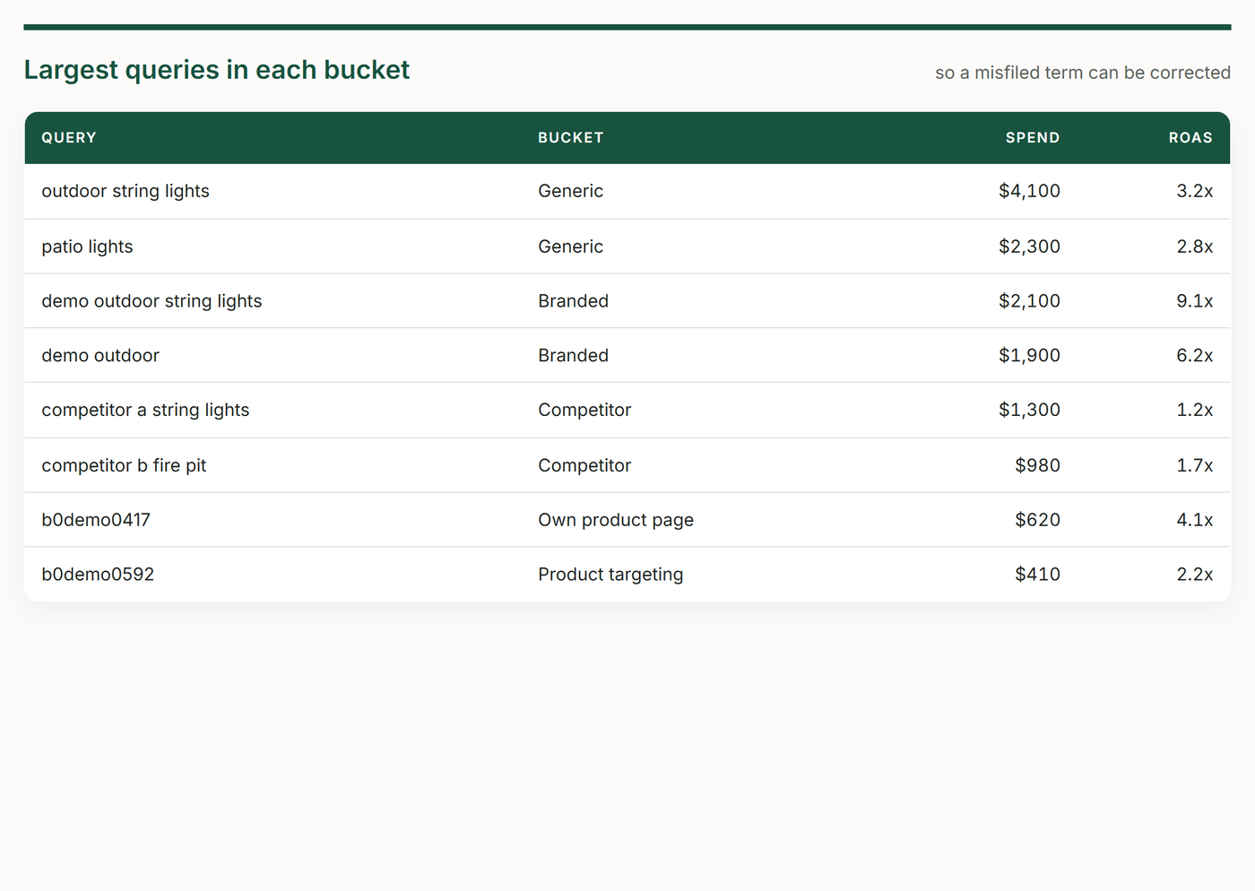 TrackIQ: Amazon Branded vs. Non-Branded Search: Largest queries in each bucket