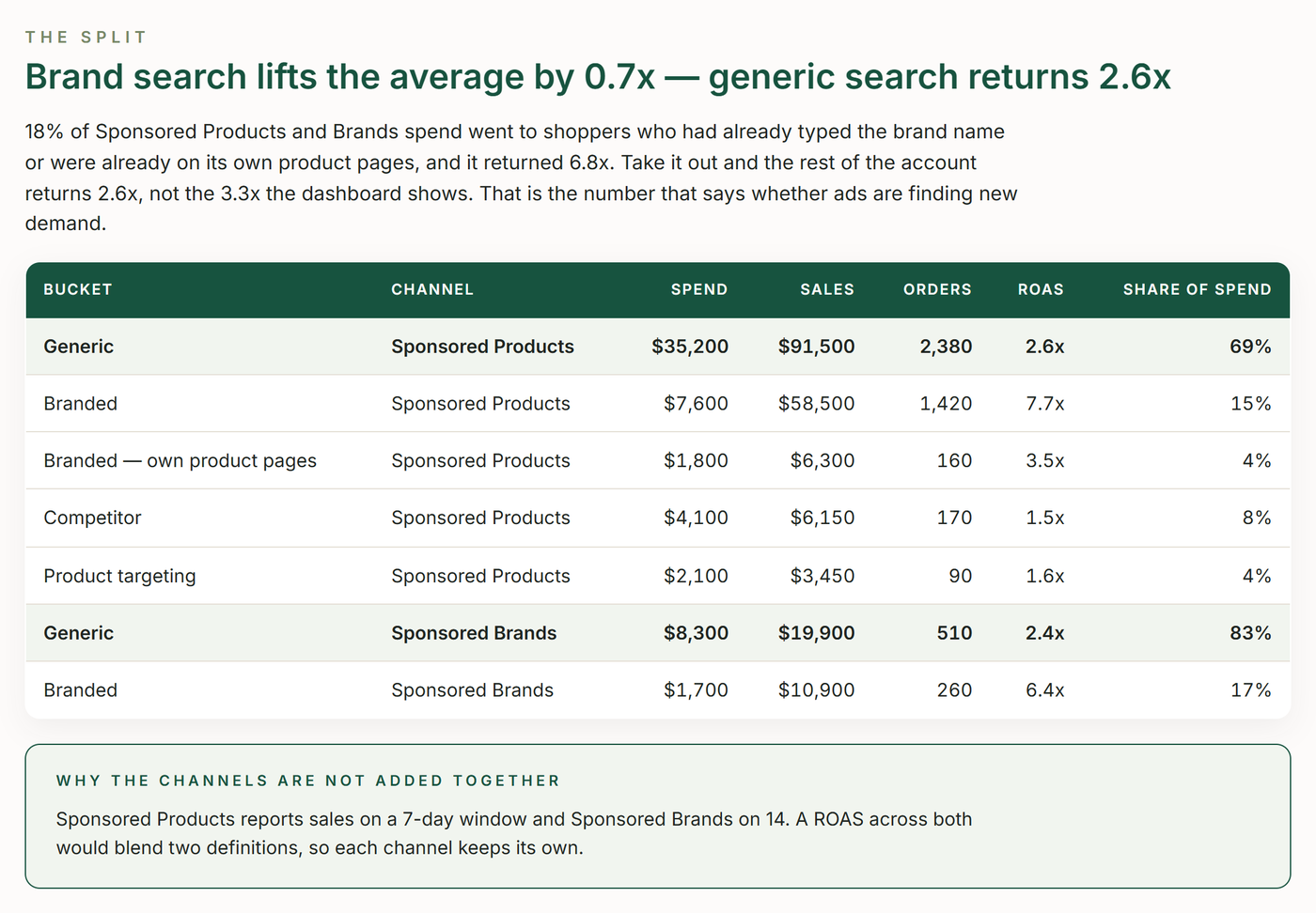 The TrackIQ: Amazon Branded vs. Non-Branded Search report