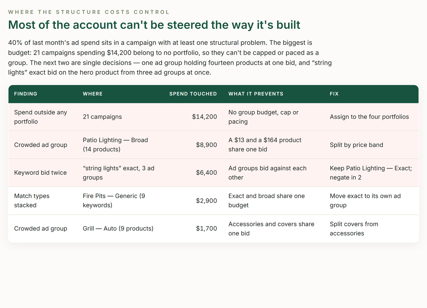 TrackIQ: Amazon Sponsored Ads Structure Audit: Where the structure costs control