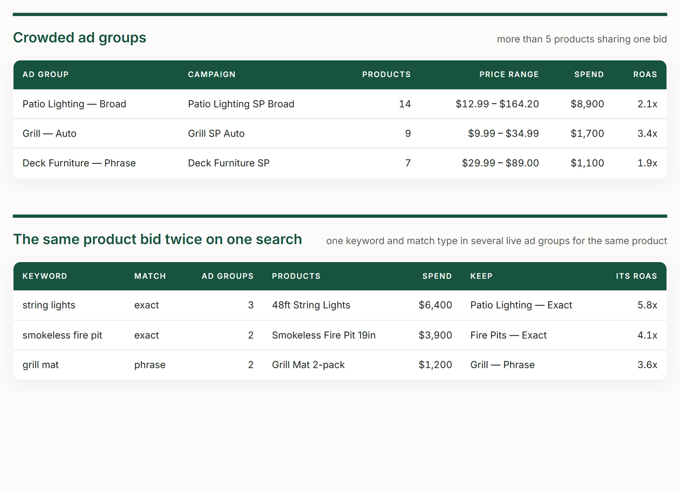 TrackIQ: Amazon Sponsored Ads Structure Audit: Crowding and self-competition