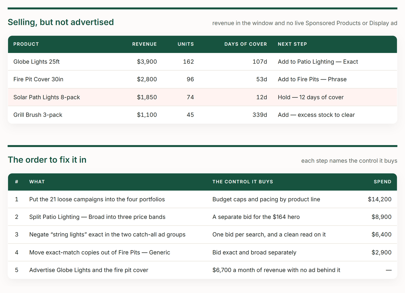 TrackIQ: Amazon Sponsored Ads Structure Audit: Unadvertised sellers and the fix order
