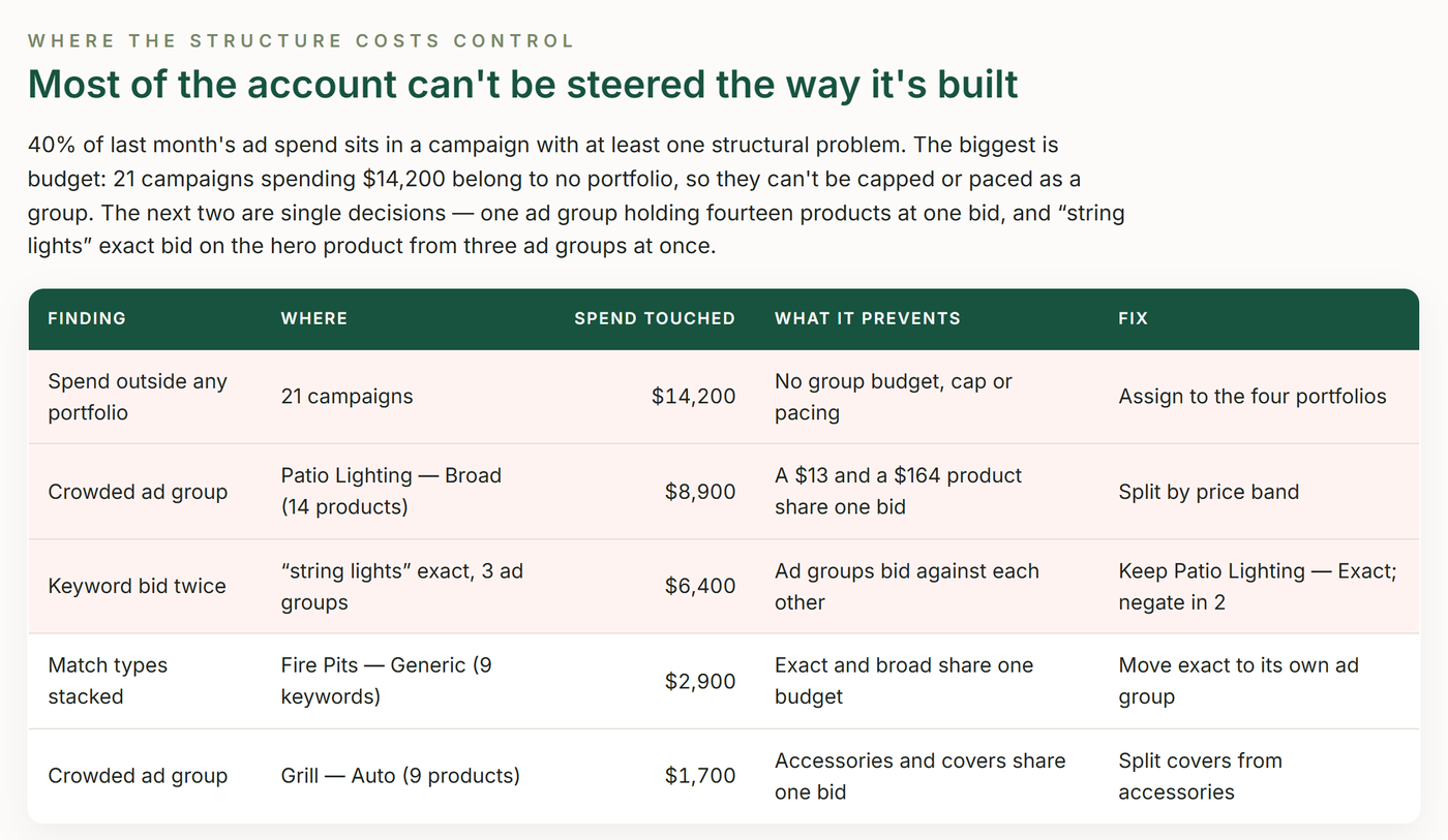 The TrackIQ: Amazon Sponsored Ads Structure Audit report