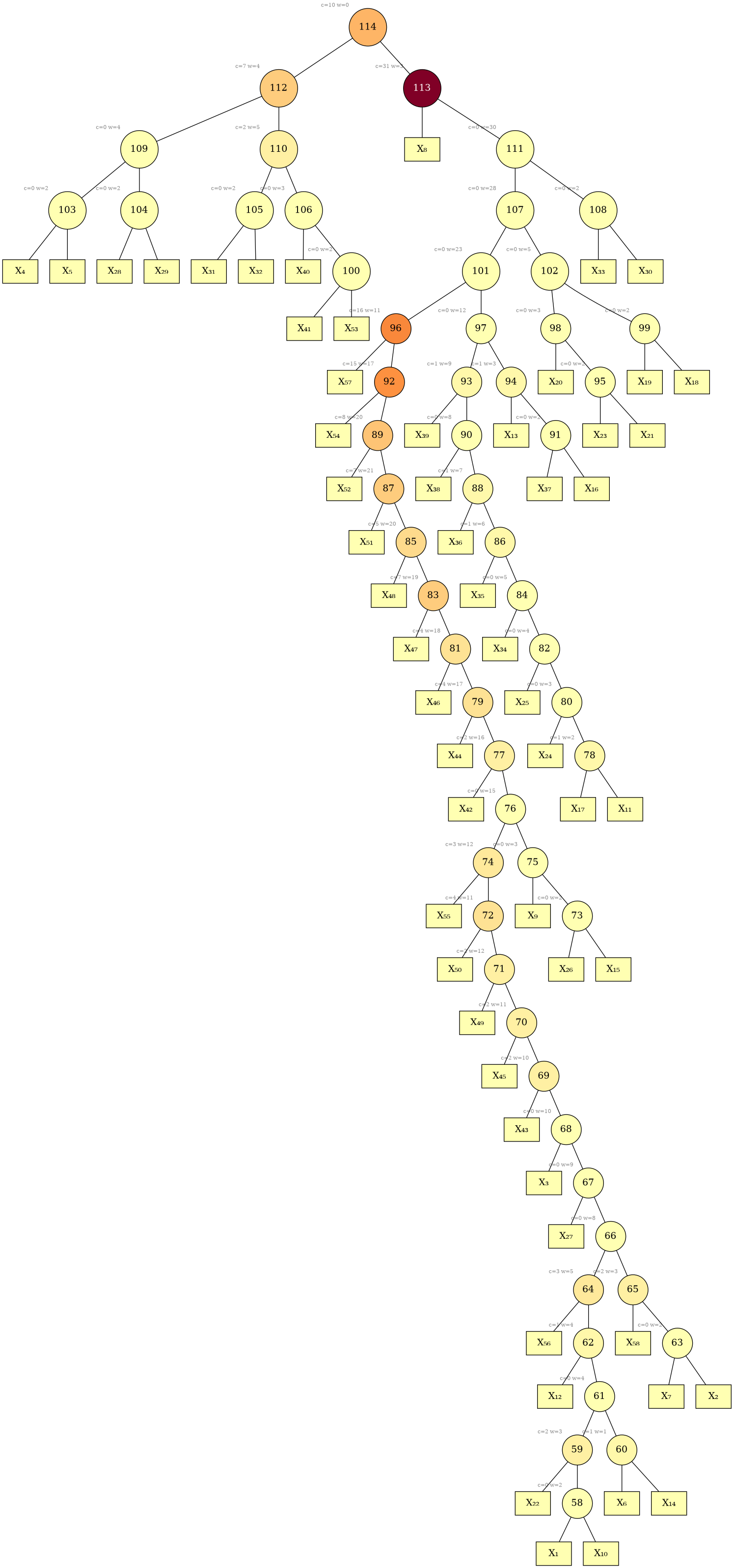 mindegree