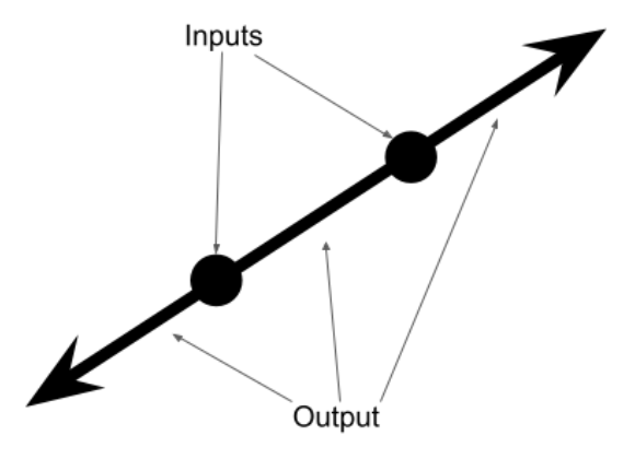 Inputs and outputs of makeLinear()