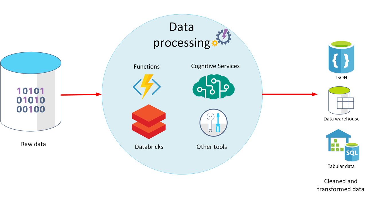 Data Process Stages