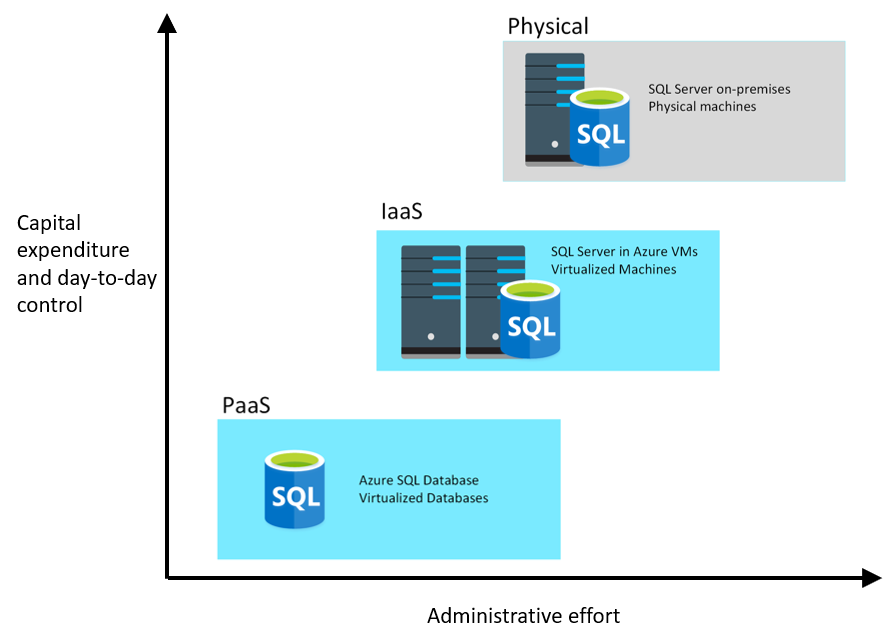 benefits and tradeoffs when running a database management system