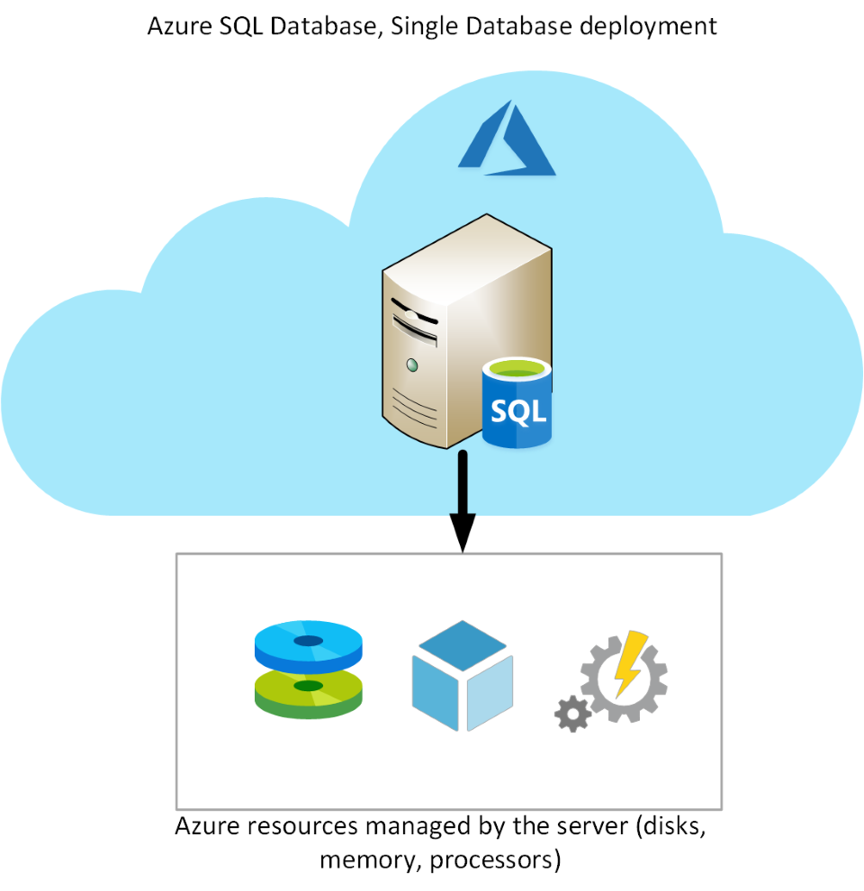 Single Databases