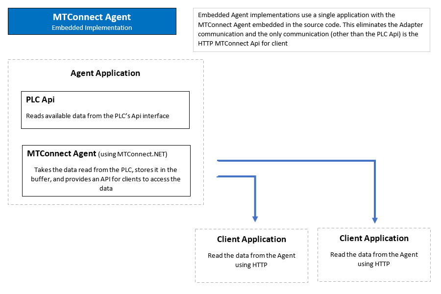 Embedded Agent Architecture