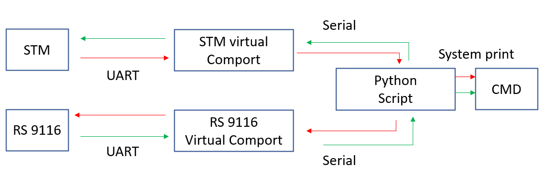 Serial data exchange Block diagram 