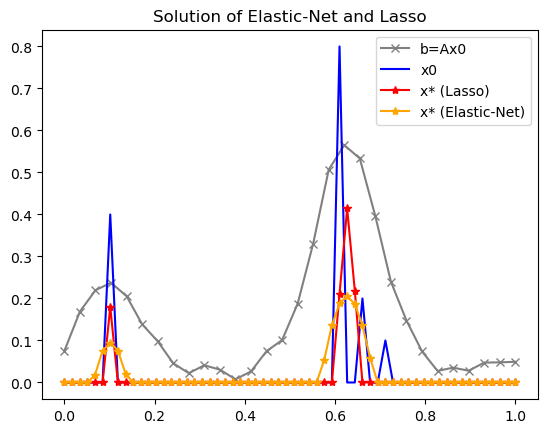 Elastic-Net and Lasso