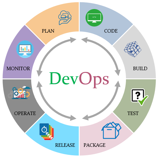 DevOps Steps