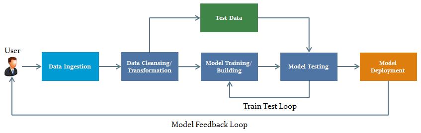 Model Feedback Loop