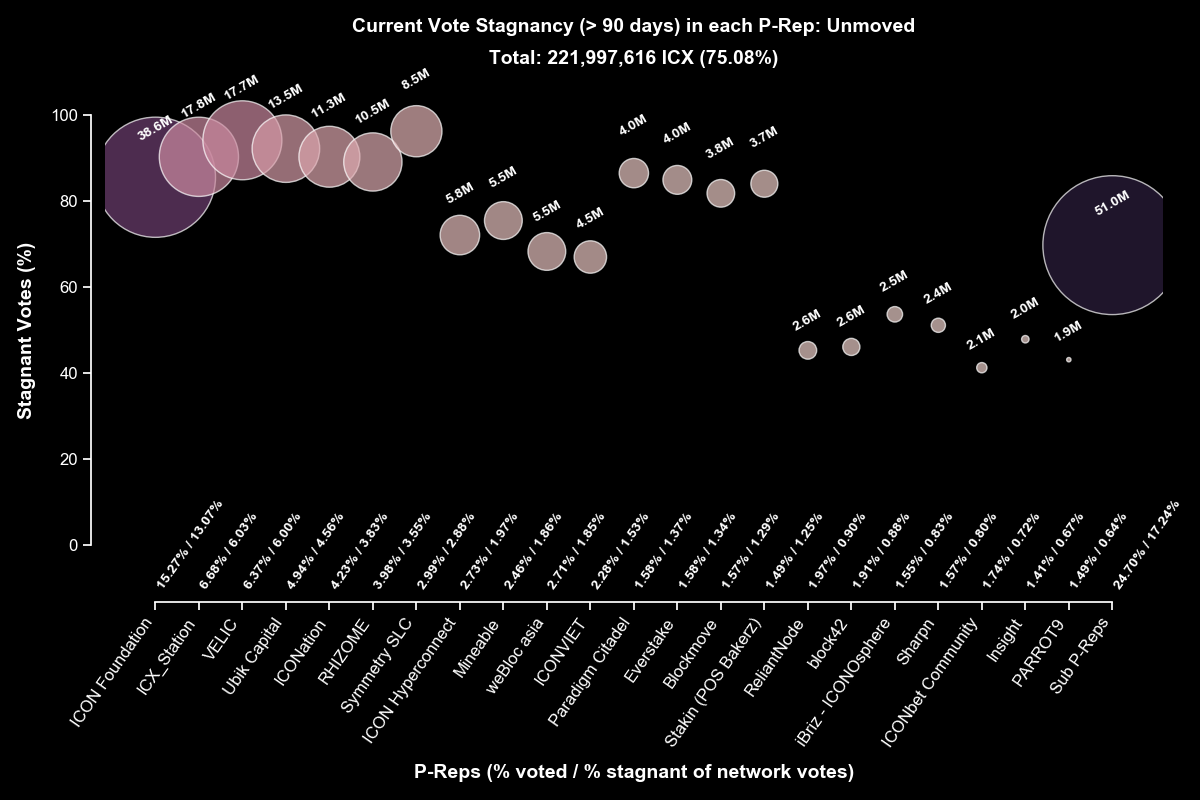 Investigation of Vote Stagnancy on ICON Network (ICX) | by Transcranial ...