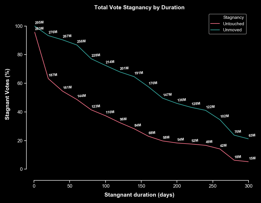 Investigation of Vote Stagnancy on ICON Network (ICX) | by Transcranial ...