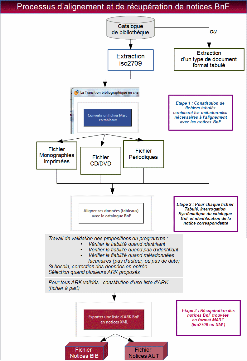 Schéma d'alignement et de récupération des notices BnF à partir d'un catalogue de bibliothèque