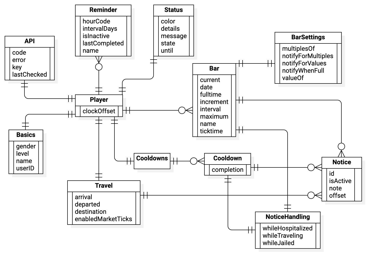 Diagram of CoreData Relationships
