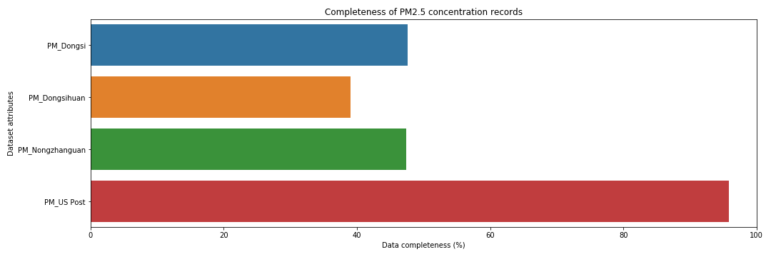 PM2.5 data completeness