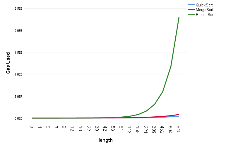 Gas Usage in linear