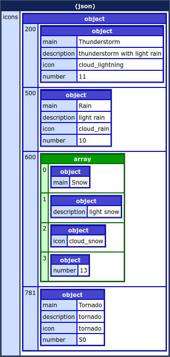 dBug json