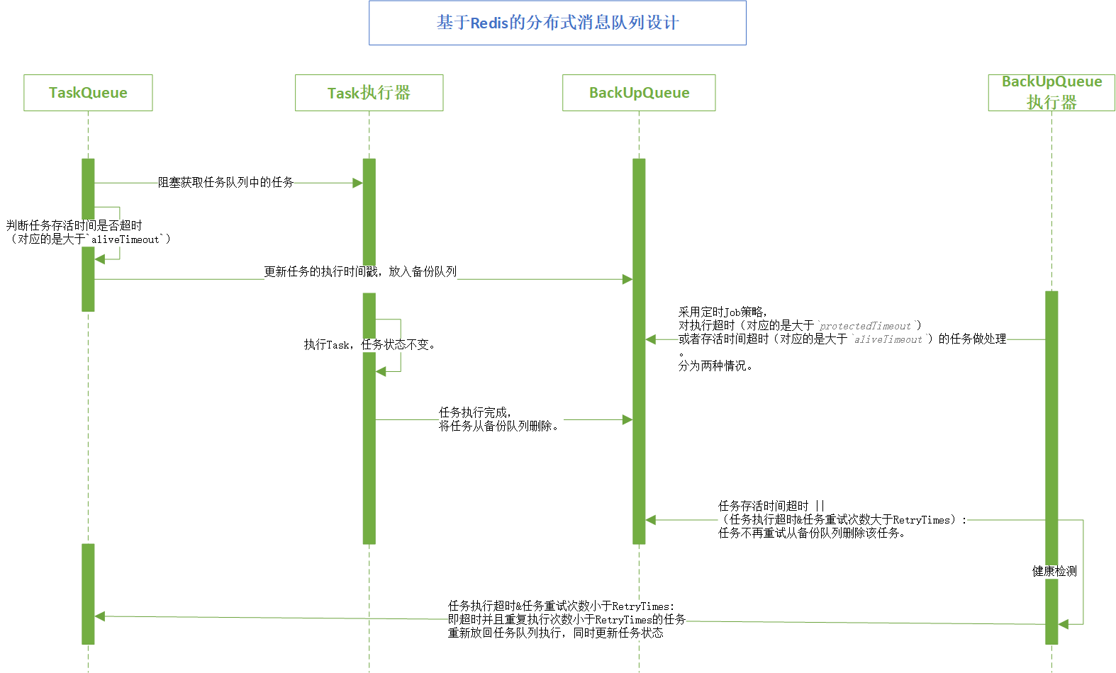 基于Redis的分布式消息队列设计.png