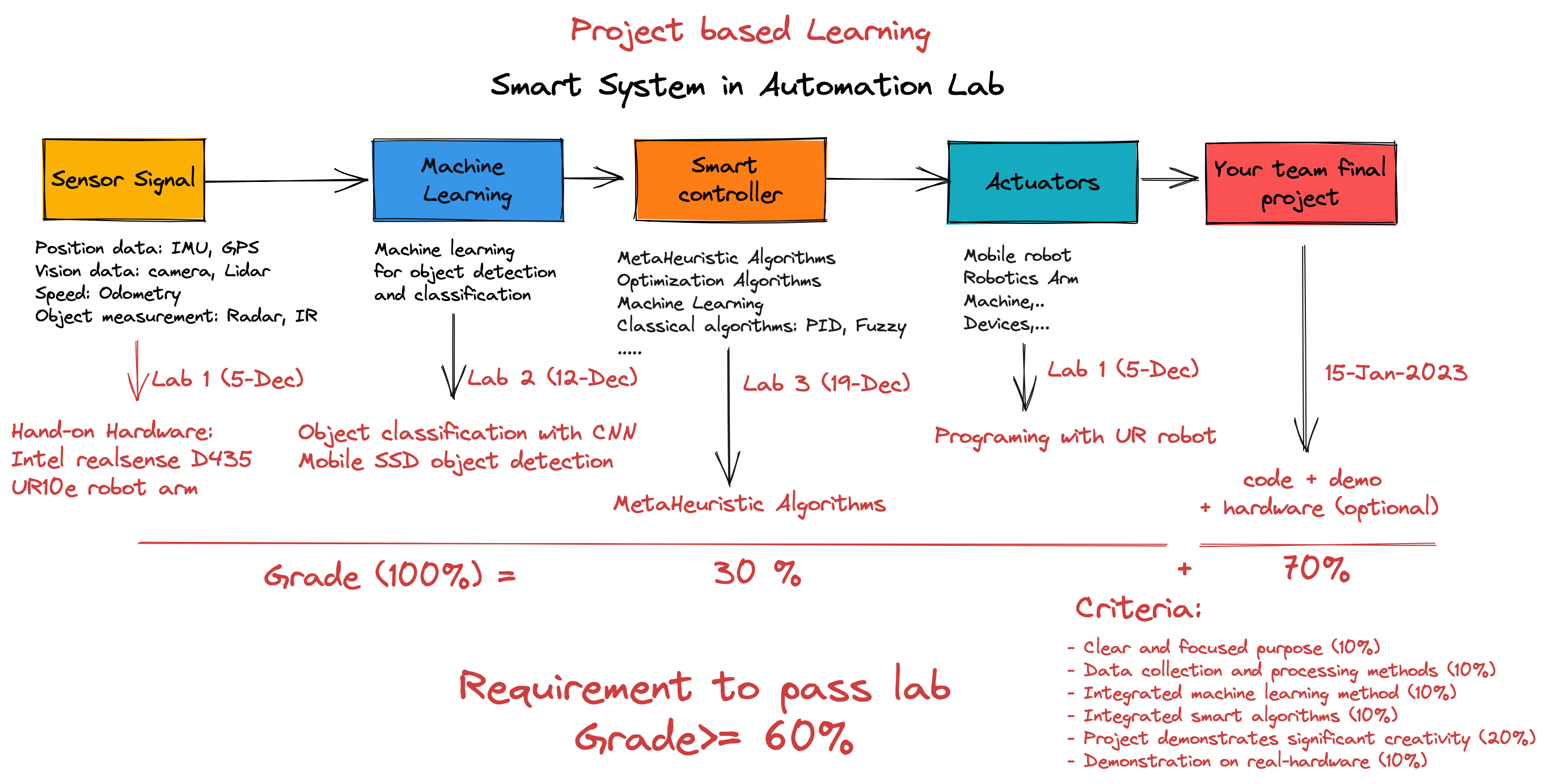 Overview SSA Lab