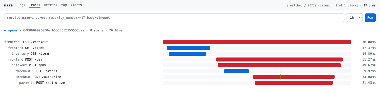 A trace waterfall in Mira's web UI: eight nested spans over 76.08ms across frontend, inventory, checkout and payments, the five failed ones in red, with the query cost in the header — 8 matched of 30,720 scanned, 1 block, 47.5ms.