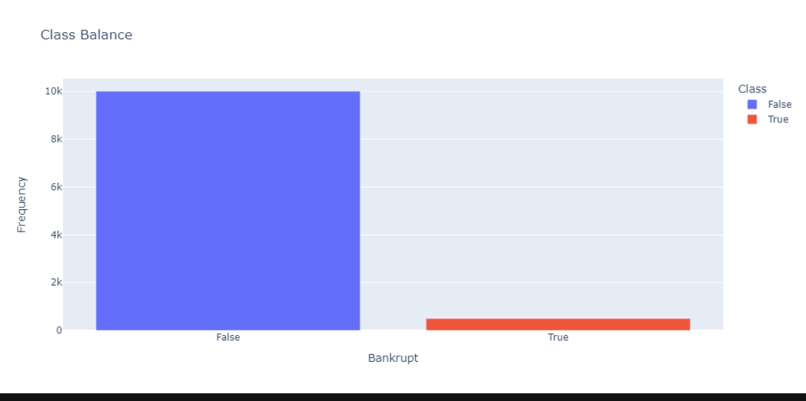 imbalanced distribution between the bankrupted companies and the other companies