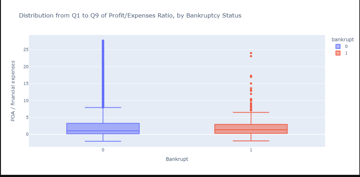 distribution between the bankrupted companies and the other companies