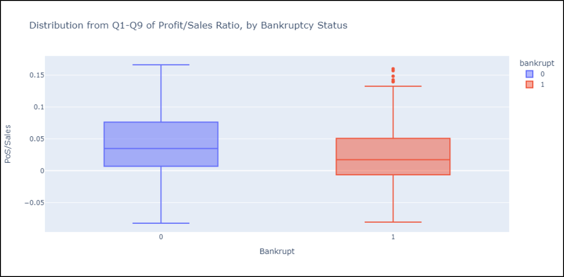 Distribution of Profit/Sales Ratio, by Bankruptcy Status