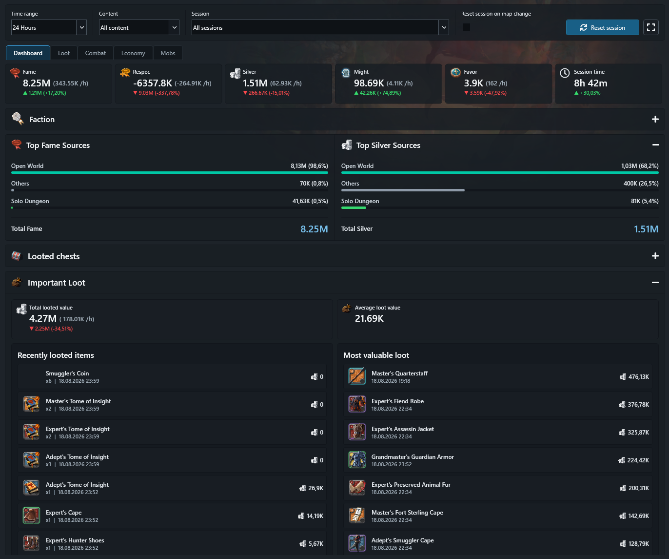 Dashboard overview with session filters, key figures, Fame and Silver sources, and loot statistics