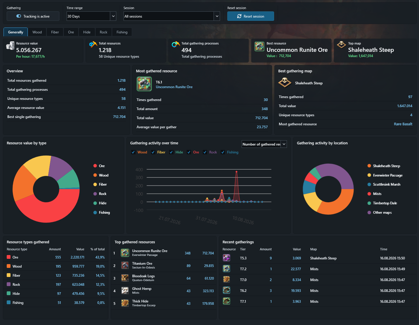 Gathering statistics for collected resources and fishing