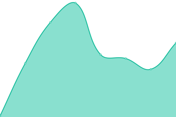 Response time graph