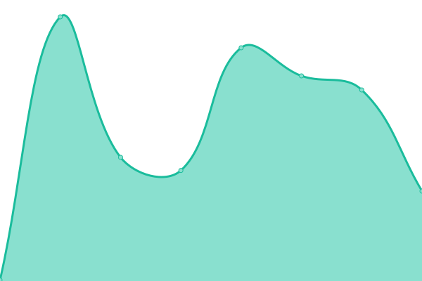 Response time graph