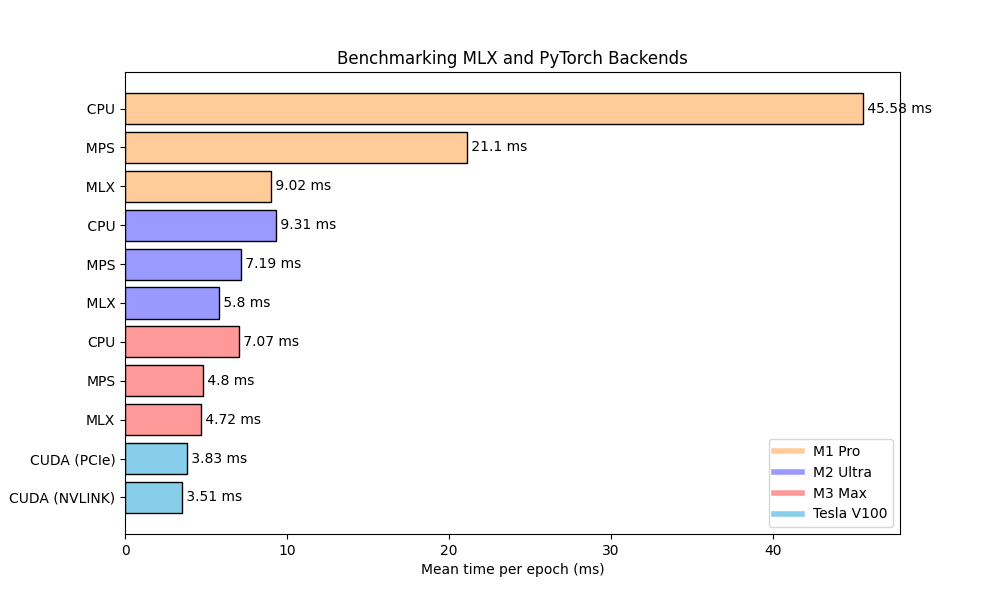 Benchmark of GCN on MLX, MPS, CPU, CUDA