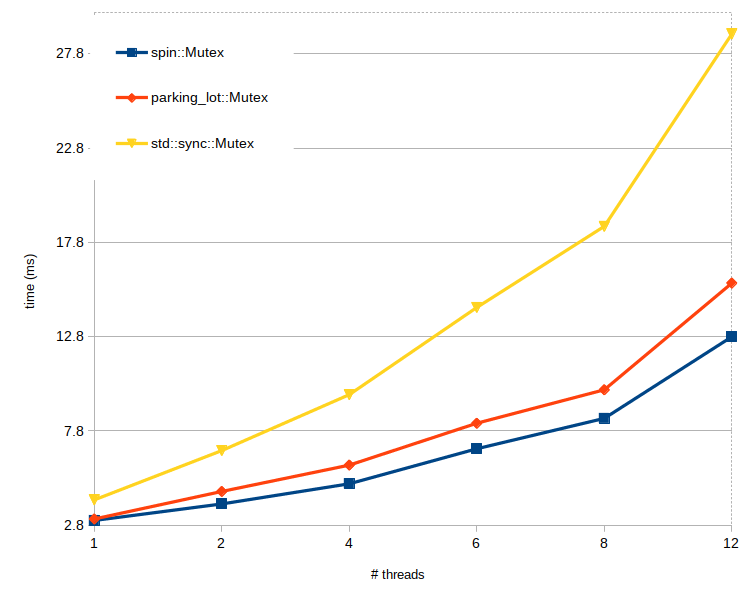 mutex bench