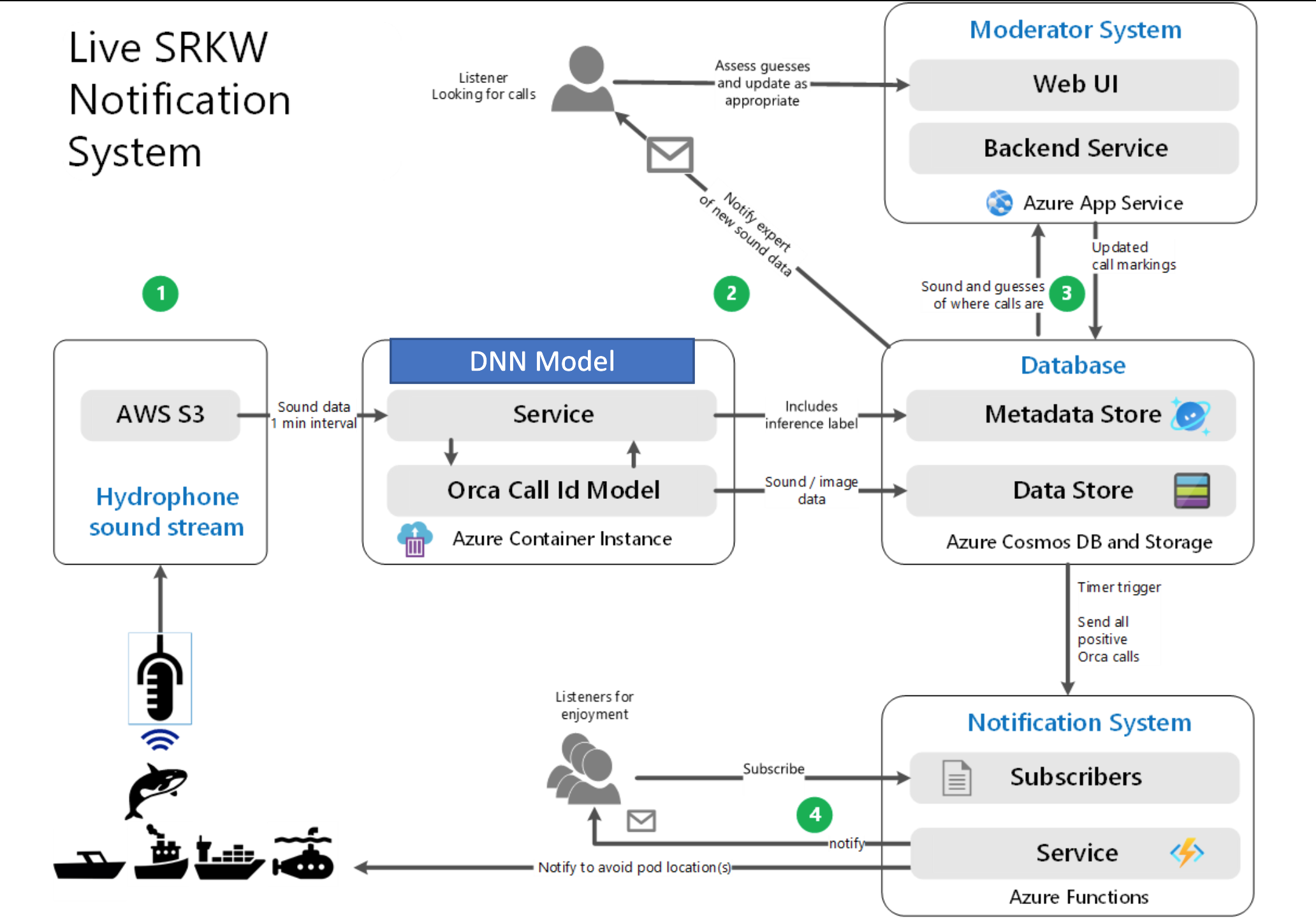 System Overview