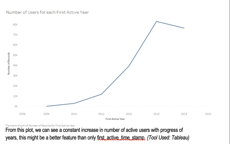 FirstActivevsUsers