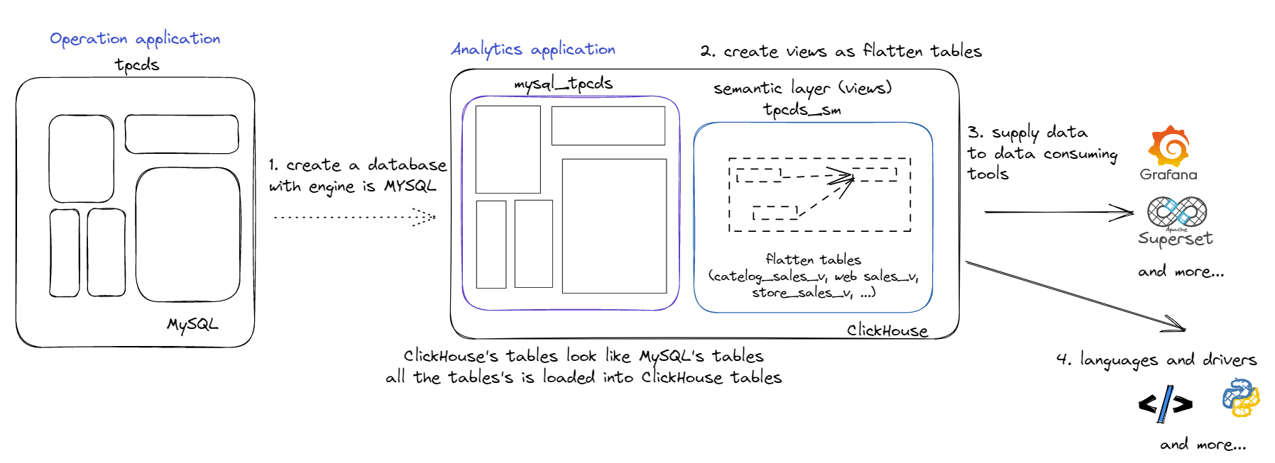 Figure 6: High-level architecture for Zero ETL – Truong Phan.