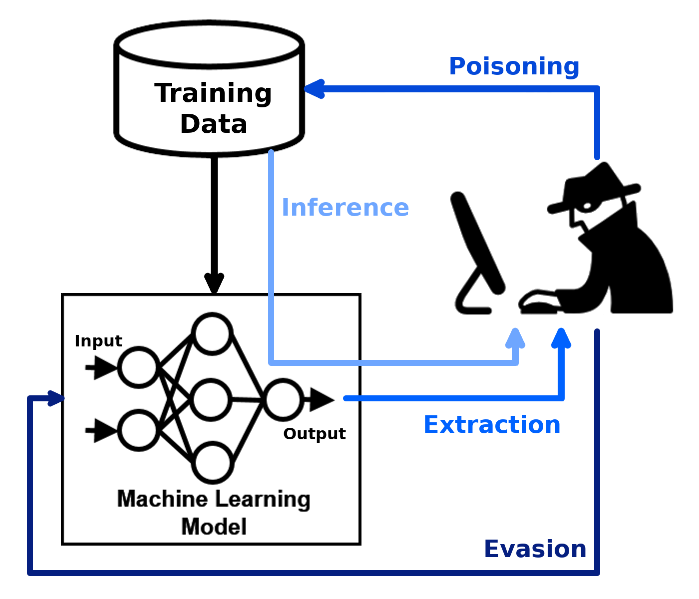 Adversial machine learning attacks