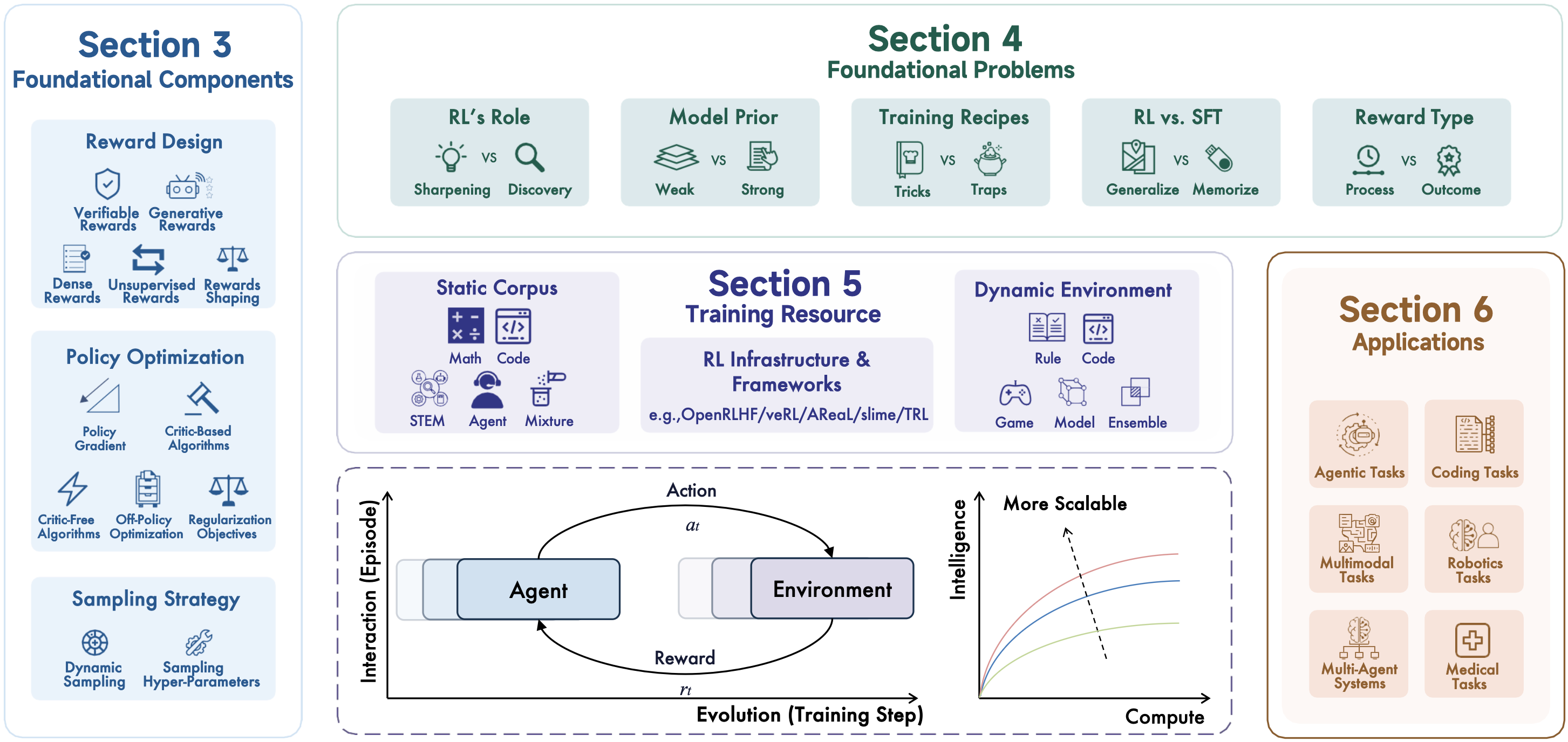 Overview of RL for LRMs Survey