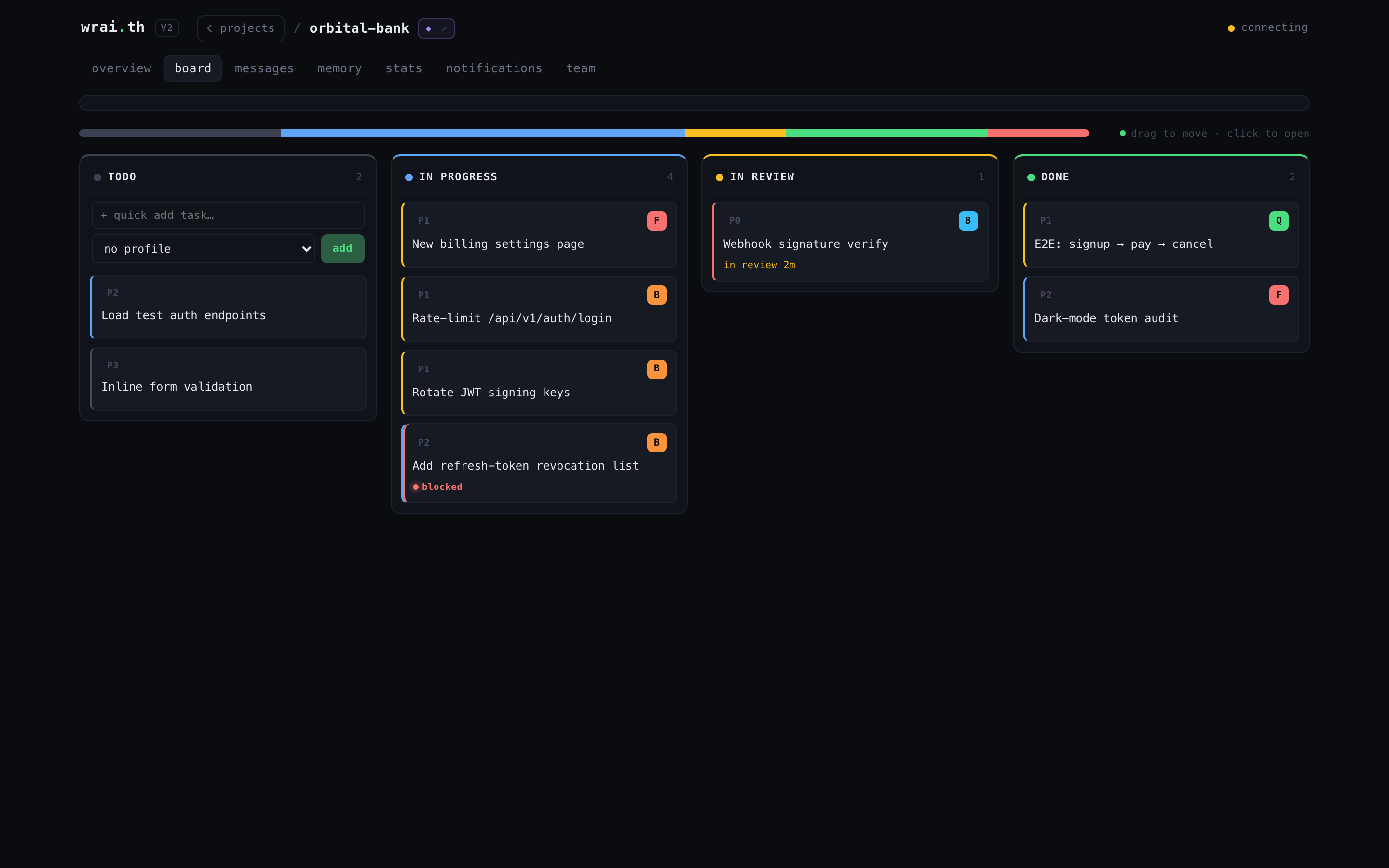 Kanban board -- tasks across todo / in progress / in review / done, with P0-P3 priorities and blocked flags