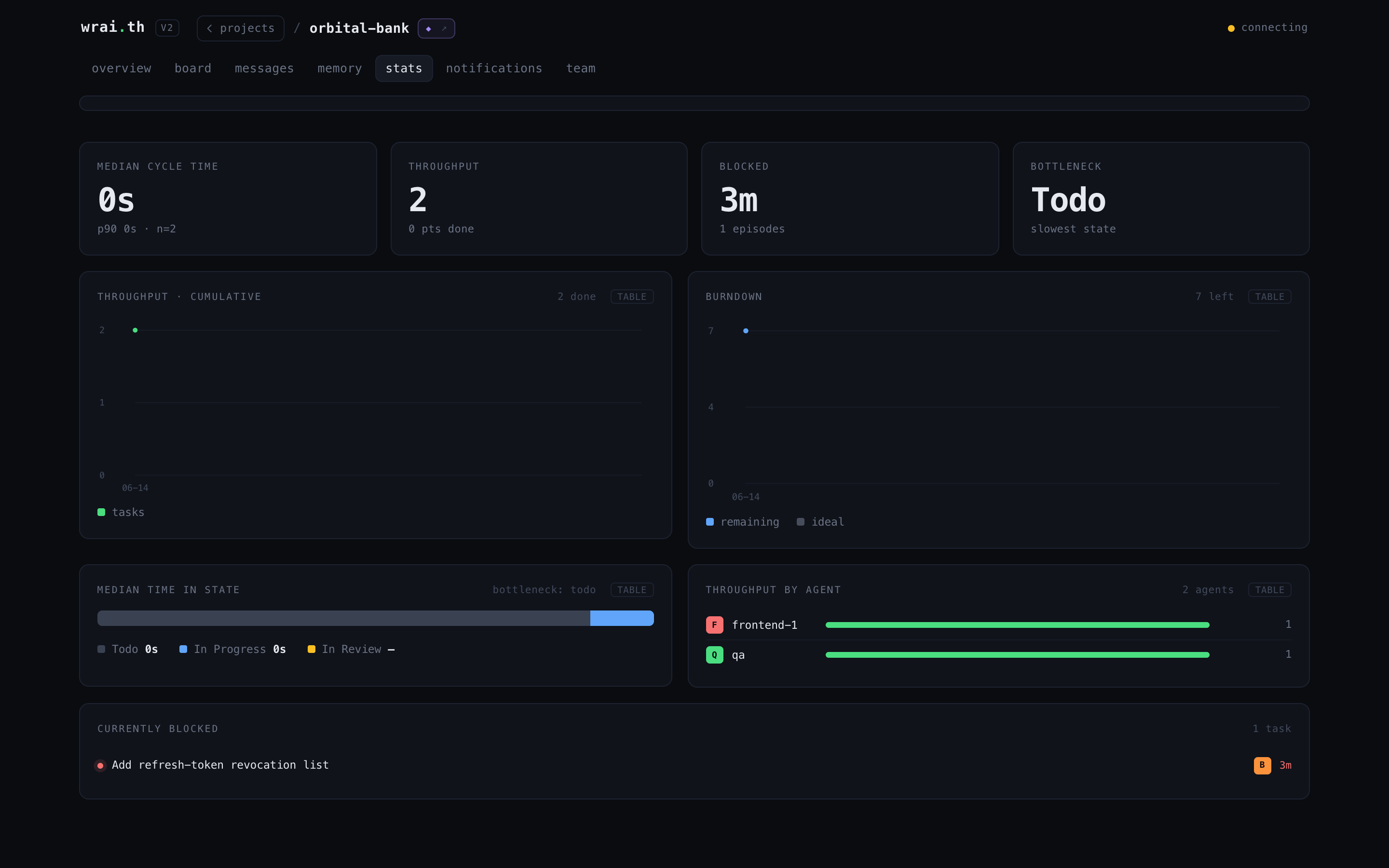 Stats view -- cycle time, throughput, burndown, bottleneck