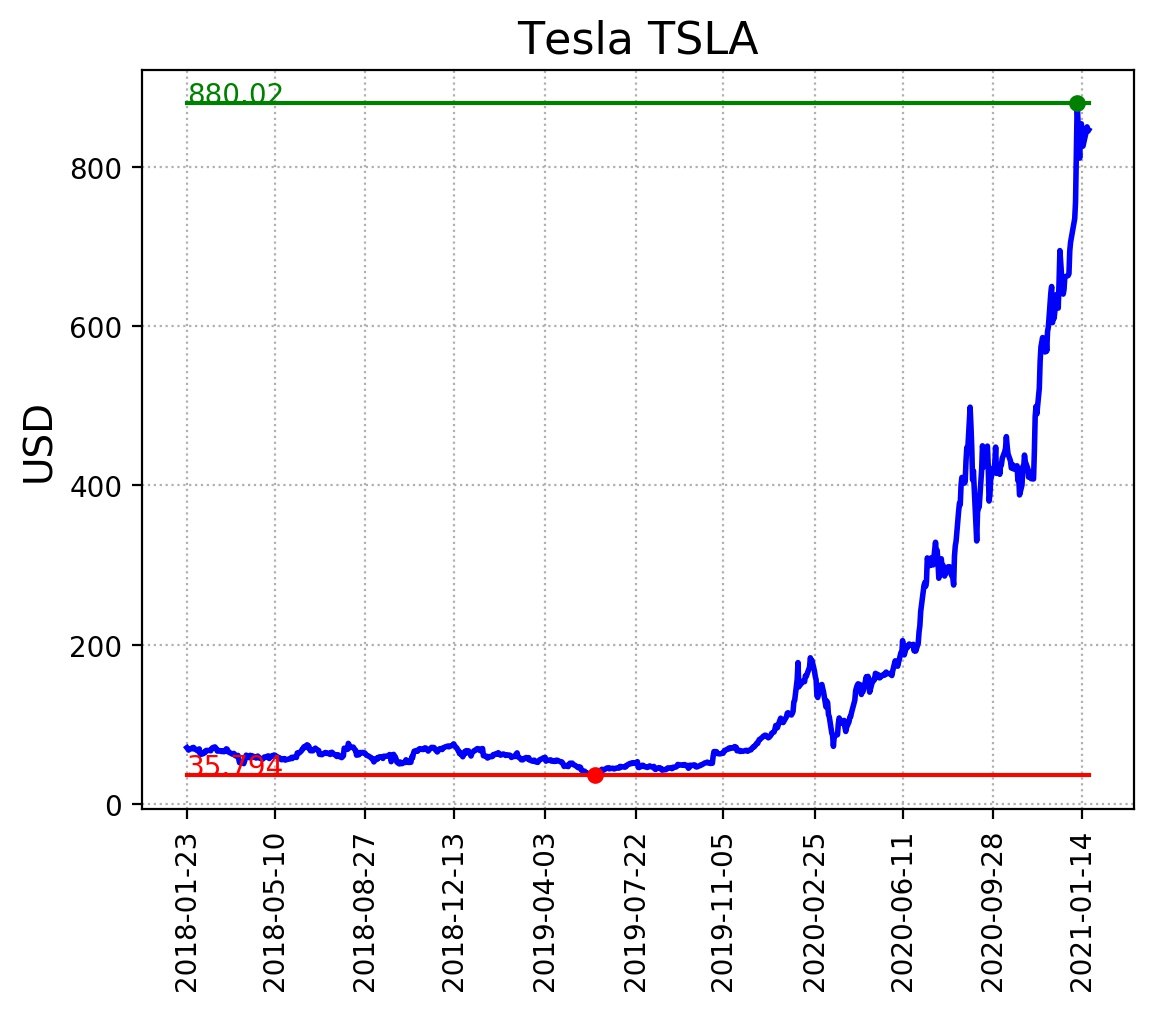 Query a stock