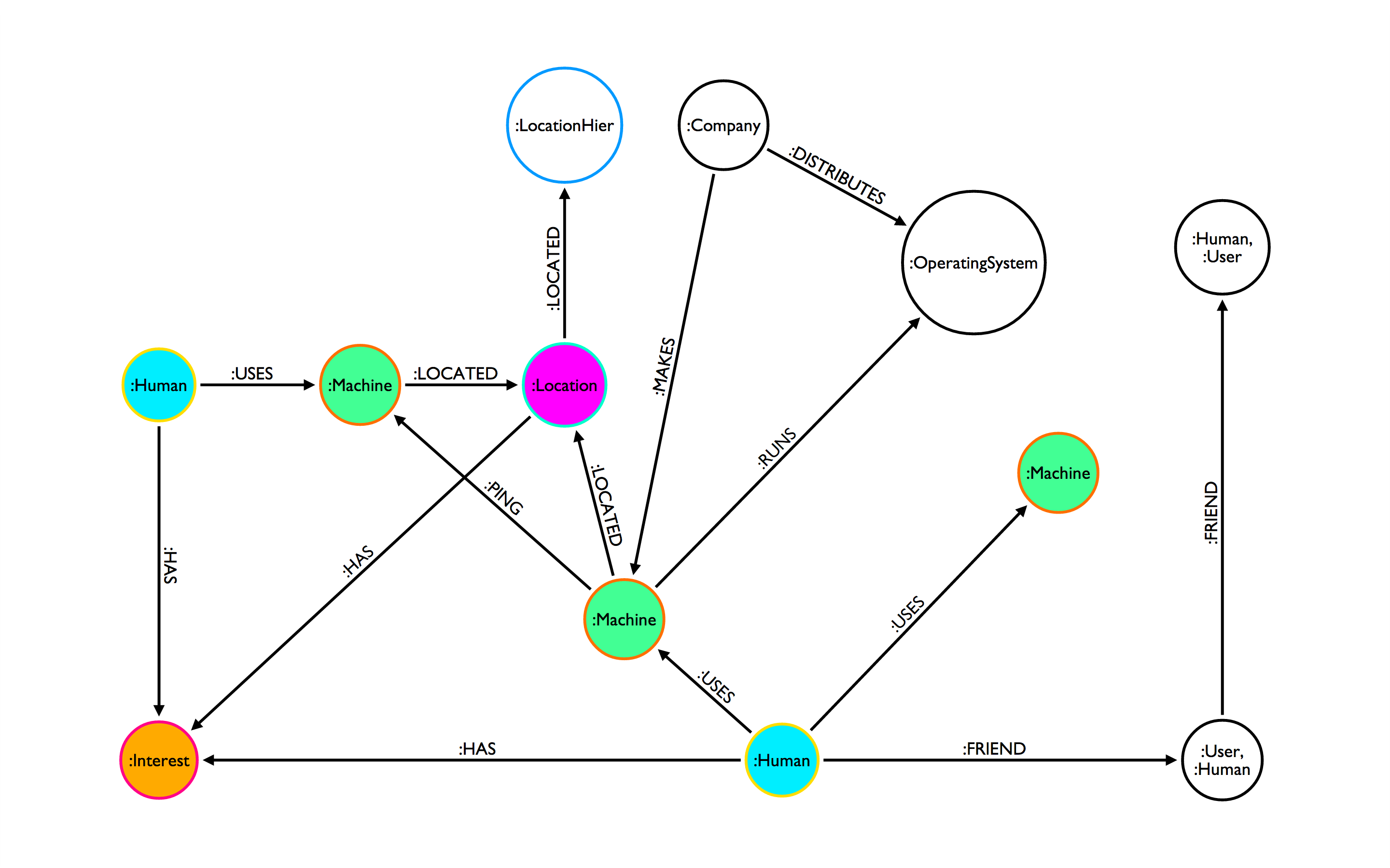 IoT Graph Data Model